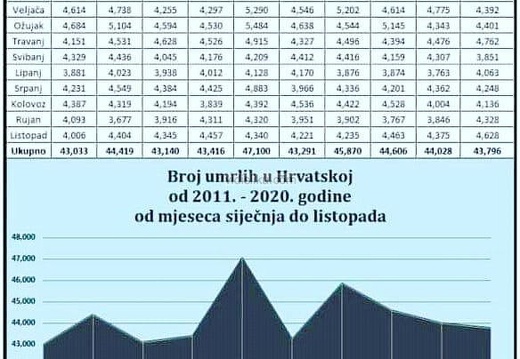Broj-umrlih-u-Hrvatskoj-po-godinama